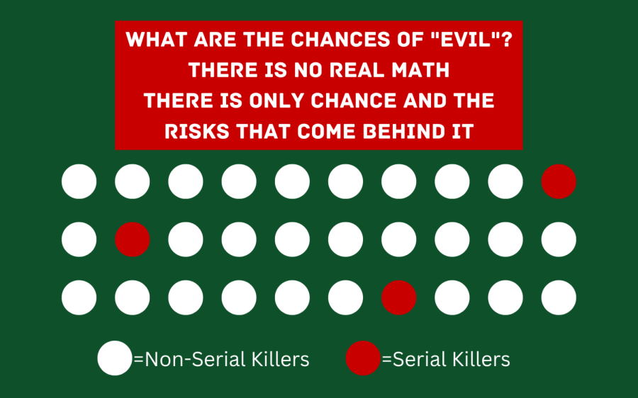 
Graphic by Jonathon Carmona for El Paisano Media
All humans are born and wired differently. Is evil made? Or does evil not exist and it is just by chance that some people turn out to be serial killers? Think of an answer, then think of another one.